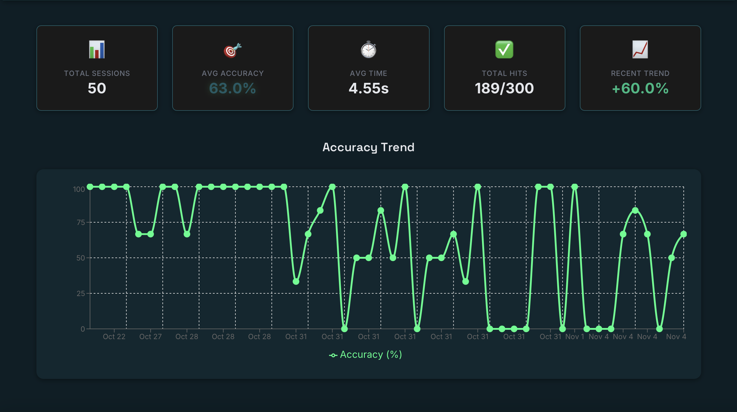 TRYGR Dashboard - Session review showing accuracy trends, total hits, and performance metrics